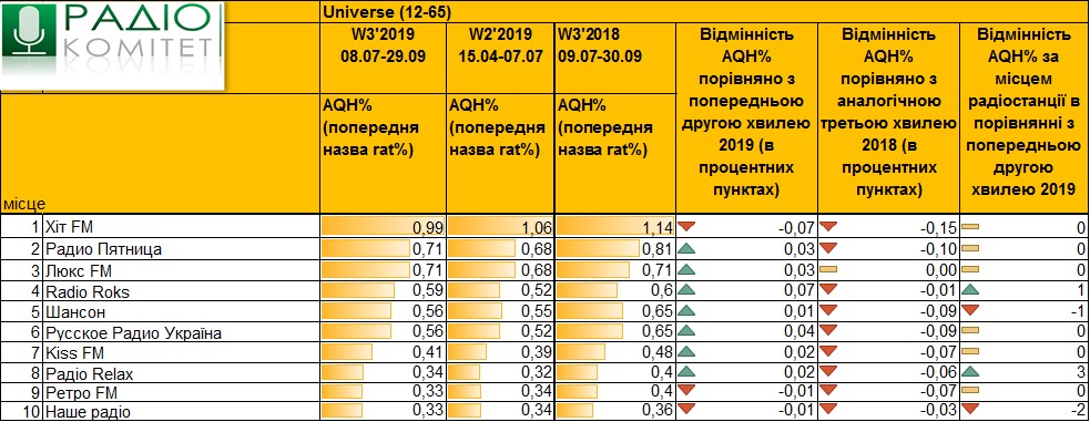 Рейтинг третьей волны радио
