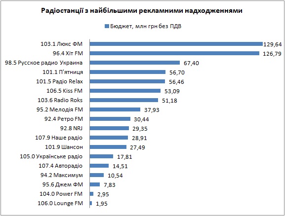 Рейтинг радиостанций Украины