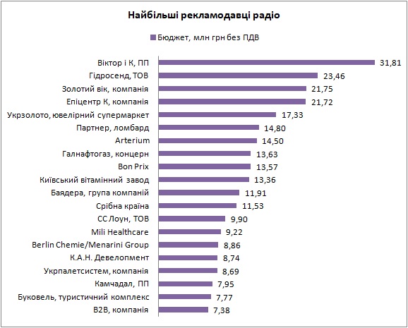 Рейтинг радиостанций Украины