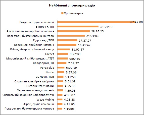 Рейтинг радиостанций Украины 